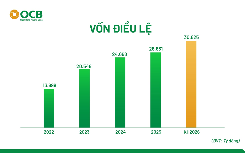 ĐHĐCĐ OCB: Mục tiêu lợi nhuận 2026 tăng 39% so với năm 2025, đạt 6.960 tỷ đồng