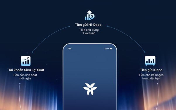 Dòng tiền nhàn rỗi có thể sinh lời tối ưu mỗi ngày, tuần, tháng thông qua tài khoản Siêu Lợi Suất, Hi-Depo và iDepo.