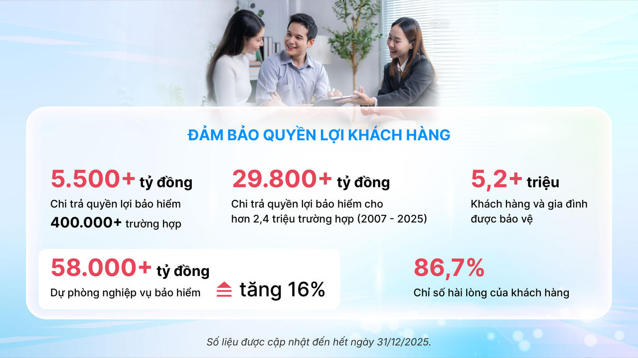 Dai-ichi Life Việt Nam duy trì kết quả kinh doanh ổn định năm 2025, tiếp tục đóng góp tích cực cho thị trường BHNT Việt Nam