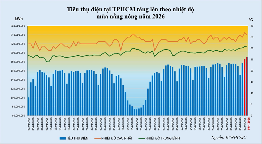 EVNHCMC đẩy mạnh các giải pháp đảm bảo cung ứng