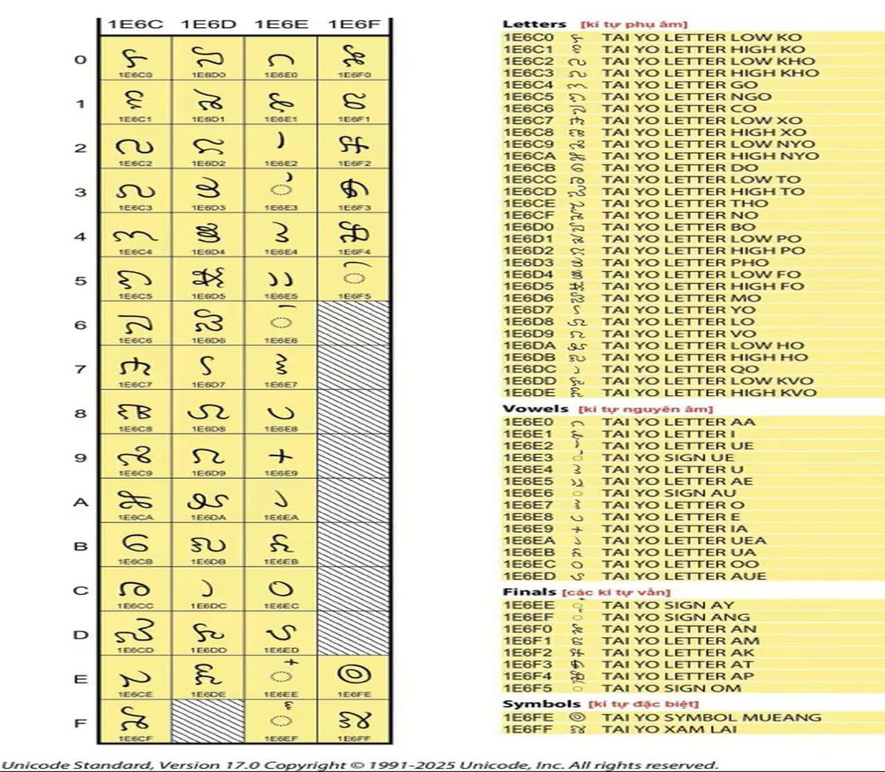 Bộ chữ Thái Lai Tay được đặt lại tên là tai Yo.