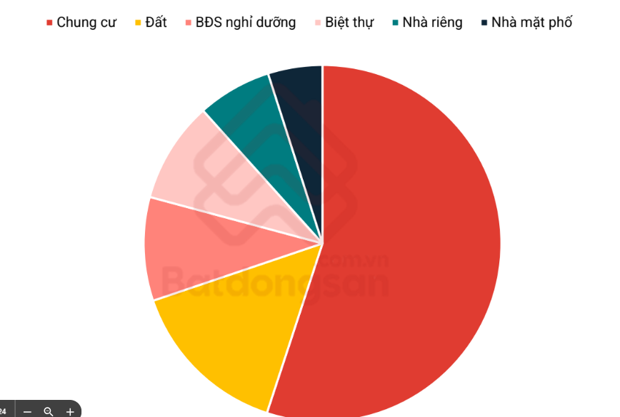 Xu hướng phân hóa ngày càng rõ nét của thị trường bất động sản 