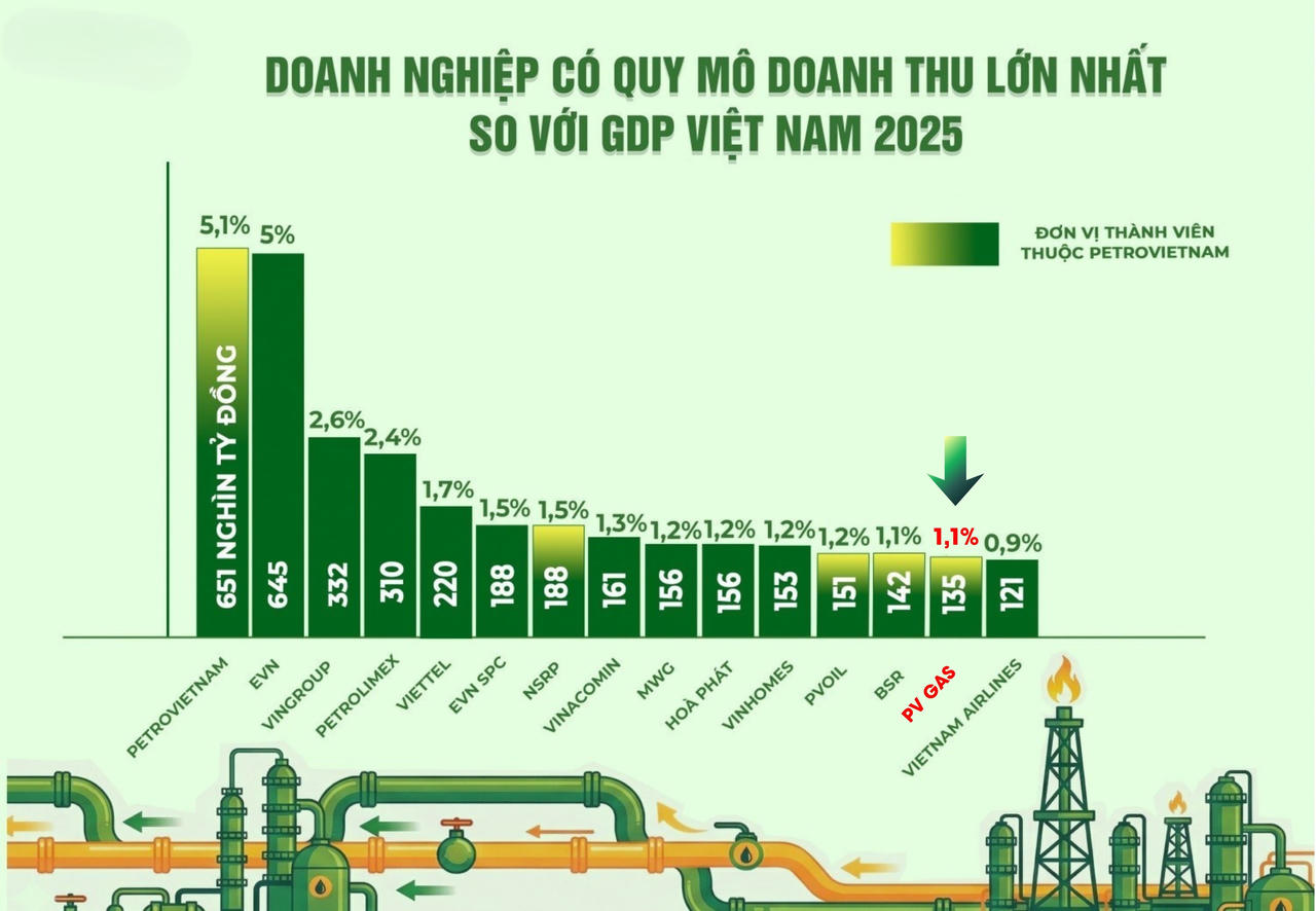 PV GAS ghi nhận doanh thu thuần trên 135 nghìn tỷ đồng, tương đương 1,1% GDP Việt Nam năm 2025.