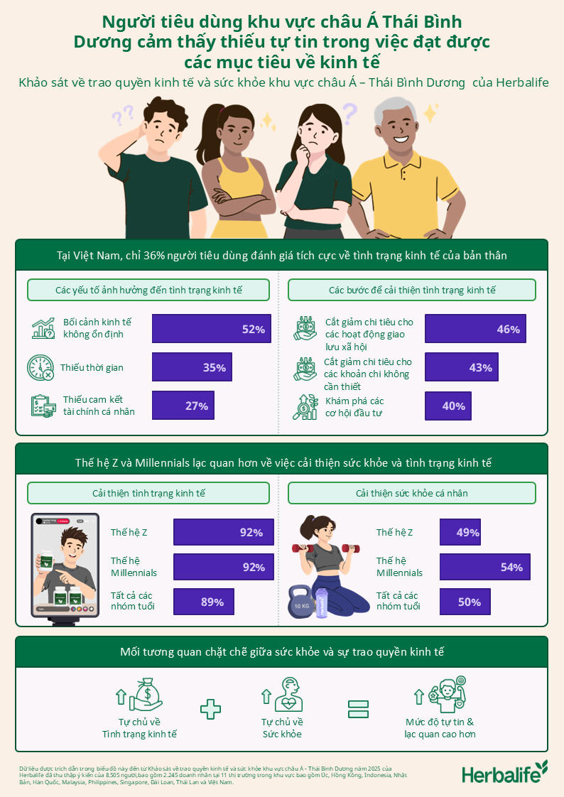 Khảo sát của Herbalife: Người tiêu dùng khu vực châu Á Thái Bình Dương cảm thấy thiếu tự tin trong việc đạt được các mục tiêu về kinh tế 