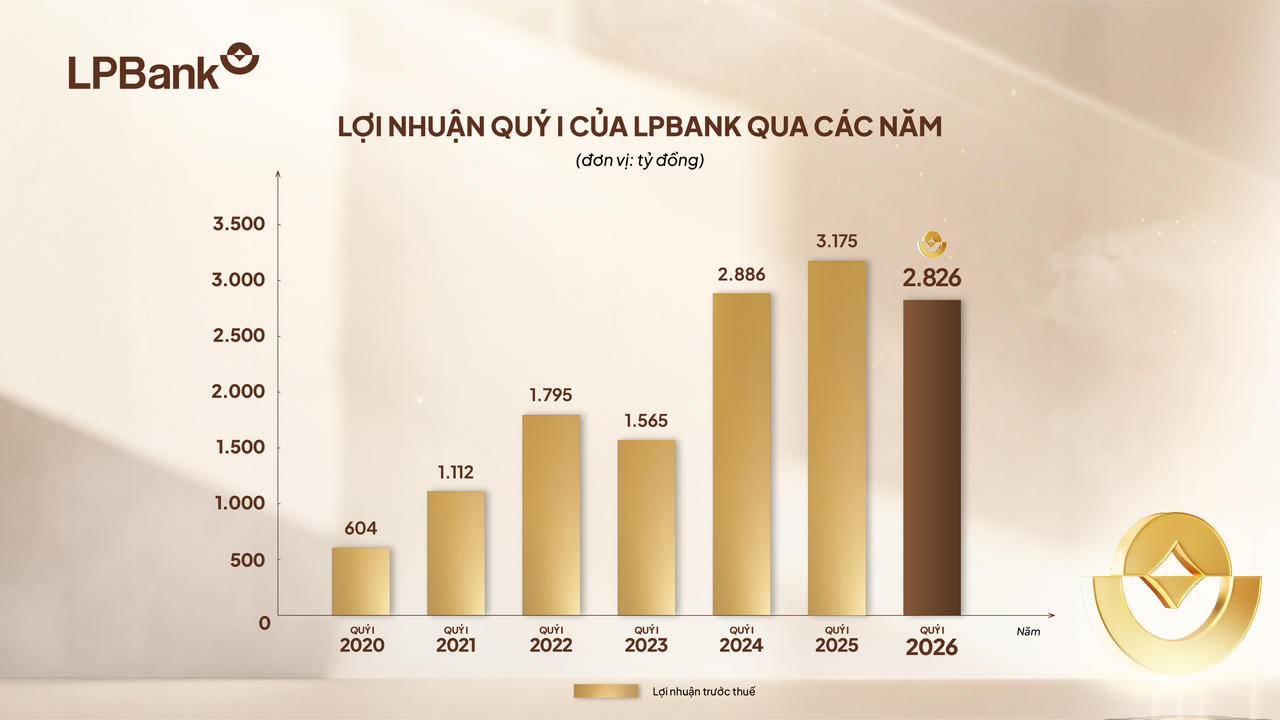 LPBank đạt gần 2.900 tỷ đồng lợi nhuận Quý I/2026, tăng cường bộ đệm dự phòng ngay từ đầu năm