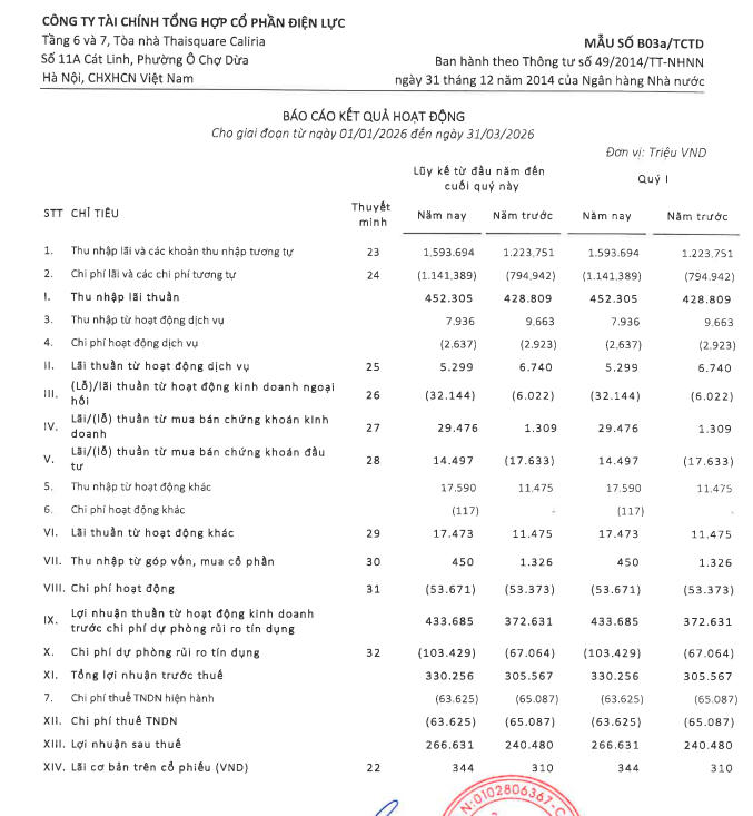 EVF duy trì đà tăng trưởng, lợi nhuận quý I/2026 tăng 8,1%