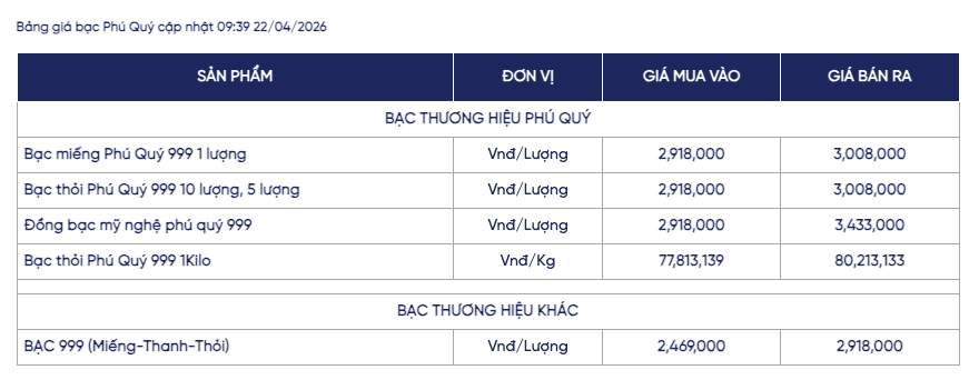 Giá bạc ngày 22/4: Bạc thế giới mất mốc tâm lý 80 USD/ounce, bạc trong nước đi xuống