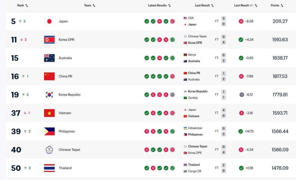 Đội tuyển nữ Việt Nam vẫn xếp trên Thái Lan và Philippines