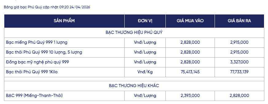 Giá bạc ngày 24/4: Bạc thế giới tiếp đà giảm, bạc trong nước mất mốc 80 triệu đồng/lượng