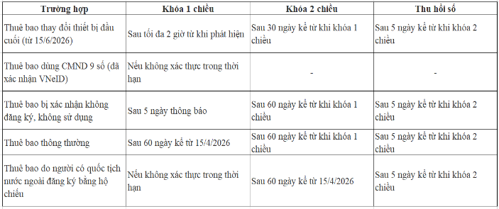 Những trường hợp nào sẽ bị khoá SIM, thu hồi số điện thoại?