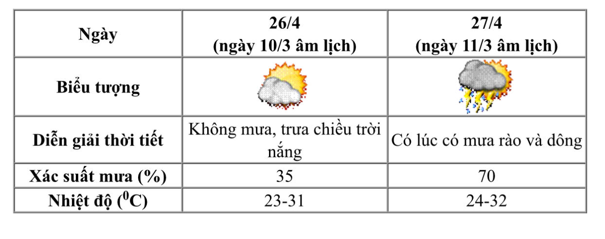 Thời tiết khu vực Việt Trì, tỉnh Phú Thọ ngày 26-27/4/2026