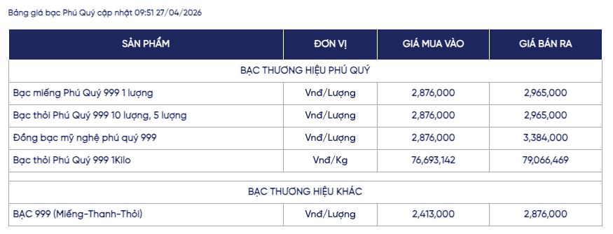 Giá bạc ngày 27/4: Bạc thế giới giảm nhẹ, bạc trong nước duy trì mốc 78 triệu đồng/kg
