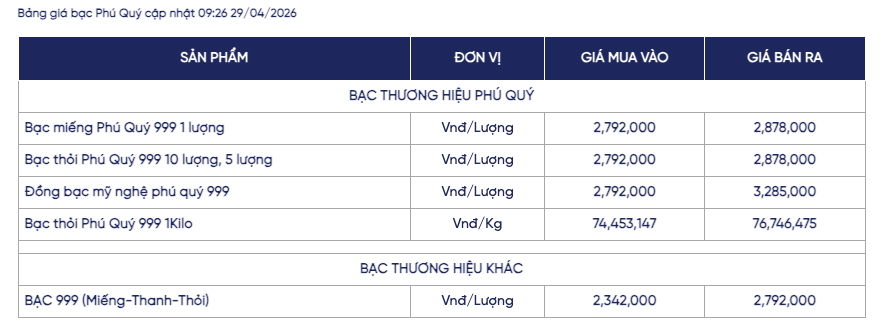 Giá bạc ngày 29/4: Bạc thế giới đi xuống, bạc trong nước lùi về mốc 76 triệu đồng/kg