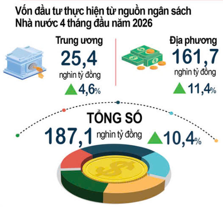 Giải ngân vốn FDI 4 tháng năm 2026 giữ vững xu hướng lập đỉnh cao nhất trong 5 năm qua
