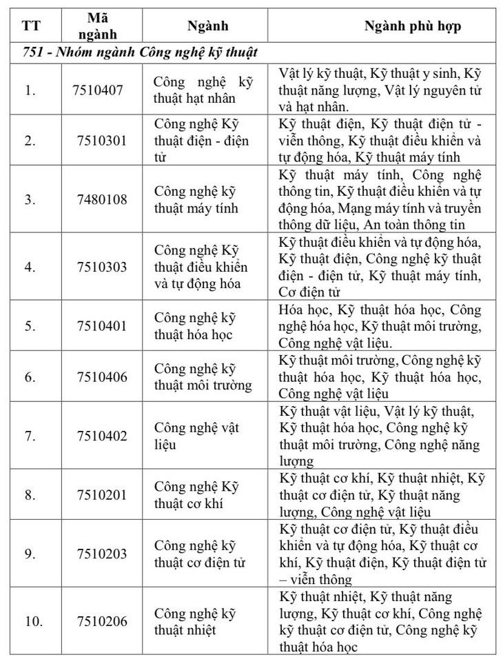 Điểm tên 11 cơ sở giáo dục được quyền đào tạo ngành "hot" của mùa tuyển sinh năm 