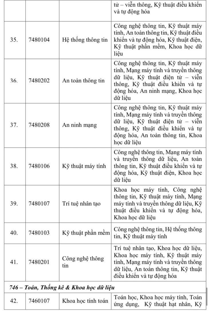 Điểm tên 11 cơ sở giáo dục được quyền đào tạo ngành "hot" của mùa tuyển sinh năm 