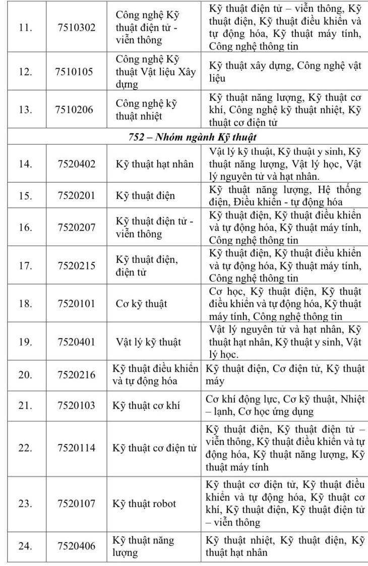 Điểm tên 11 cơ sở giáo dục được quyền đào tạo ngành "hot" của mùa tuyển sinh năm 