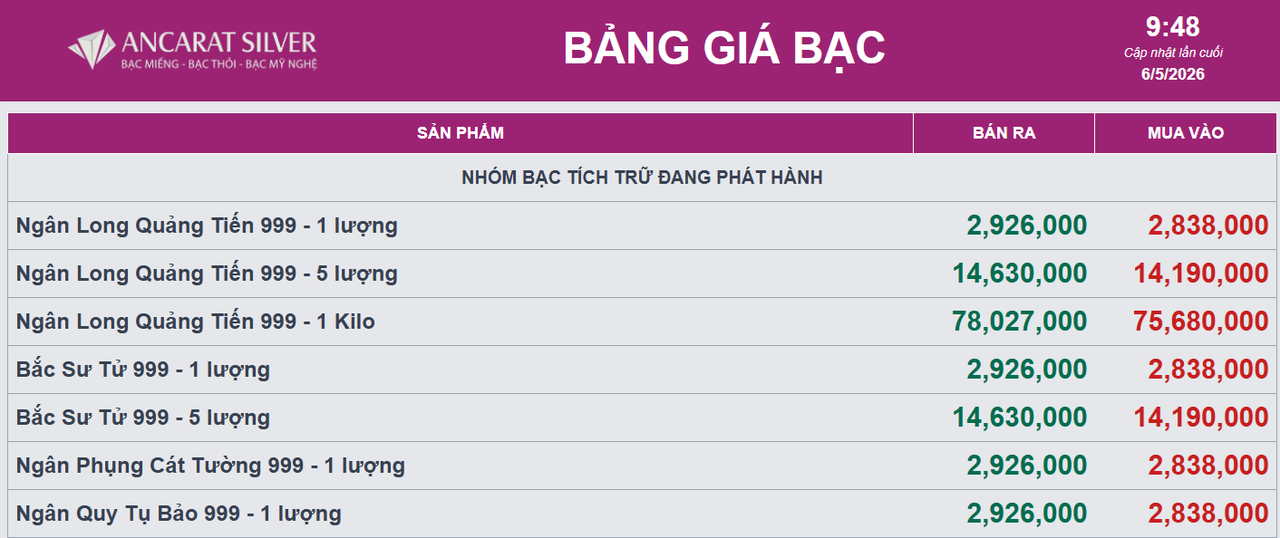 Giá bạc ngày 6/5: Bạc thế giới bật tăng mạnh, bạc trong nước lấy lại mốc 78 triệu đồng/kg