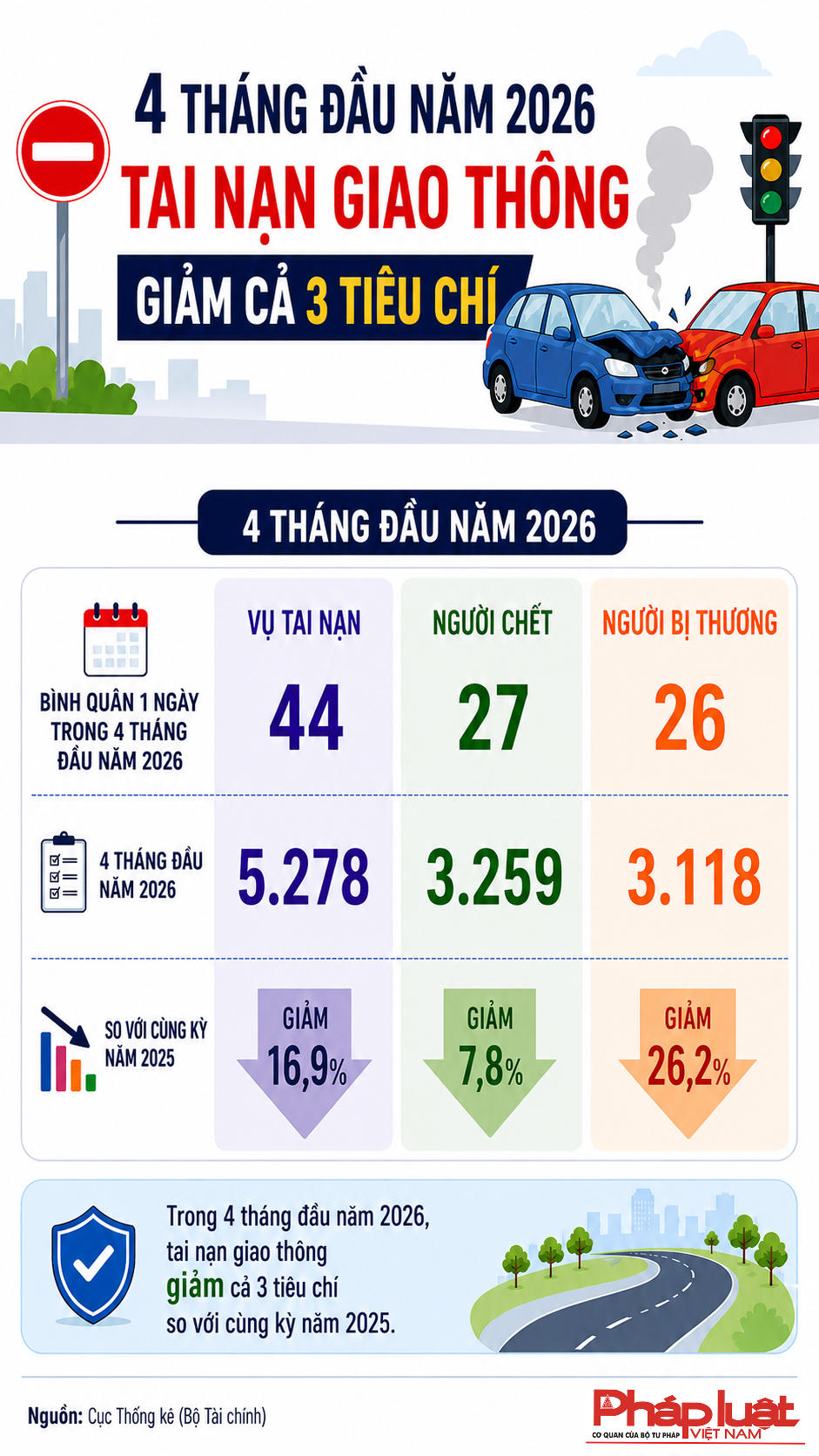 4 tháng đầu năm 2026: Tai nạn giao thông giảm cả 3 tiêu chí