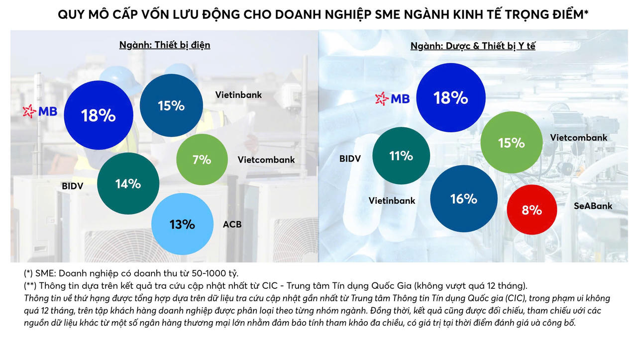 MB – Ngân hàng top đầu Quy mô dư nợ cho vay ngắn hạn đối với doanh nghiệp SME thuộc ngành kinh tế trọng điểm
