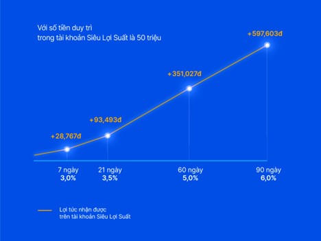Siêu Lợi Suất VIB sinh lời mỗi ngày đến 6%/năm: Không còn lý do để tiền nhàn rỗi ngủ quên