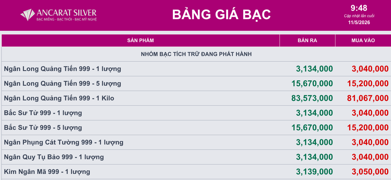 Giá bạc ngày 11/5: Bạc thế giới tăng nhẹ, bạc trong nước lên mốc 83 triệu đồng/kg