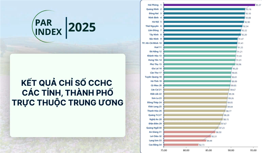 Lâm Đồng nằm trong nhóm 10 tỉnh, thành phố có chỉ số Cải cách hành chính dẫn đầu cả nước.