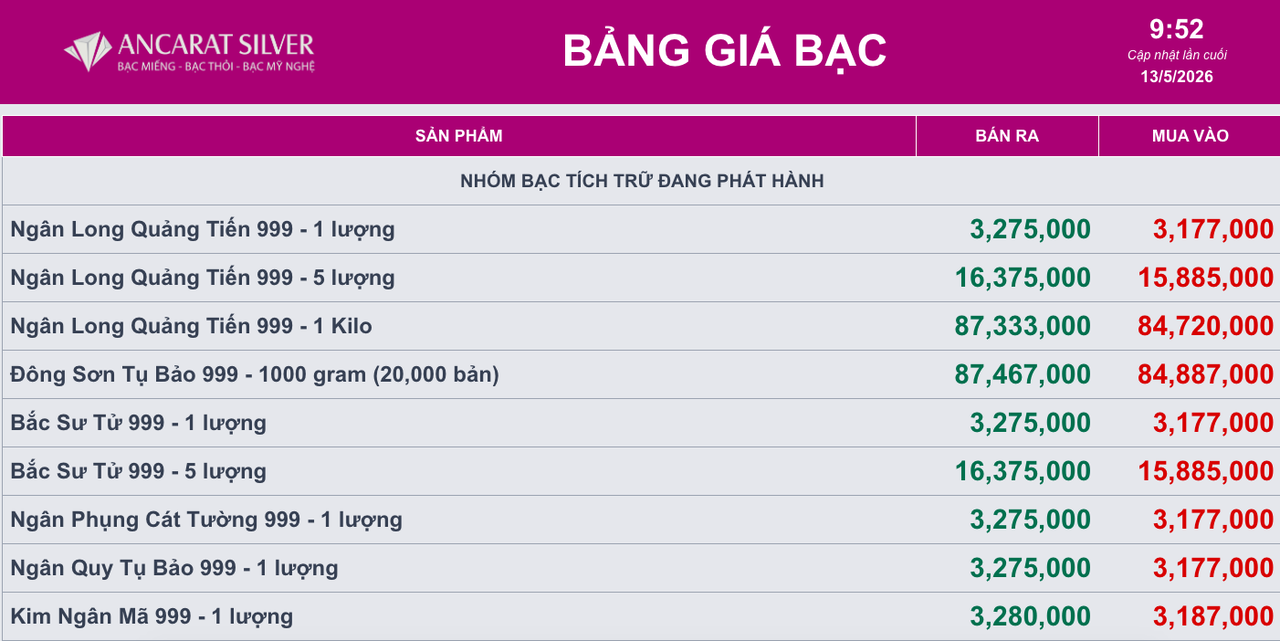 Giá bạc ngày 13/5: Bạc thế giới duy trì vùng giá cao, bạc trong nước bám sát 88 triệu đồng/kg