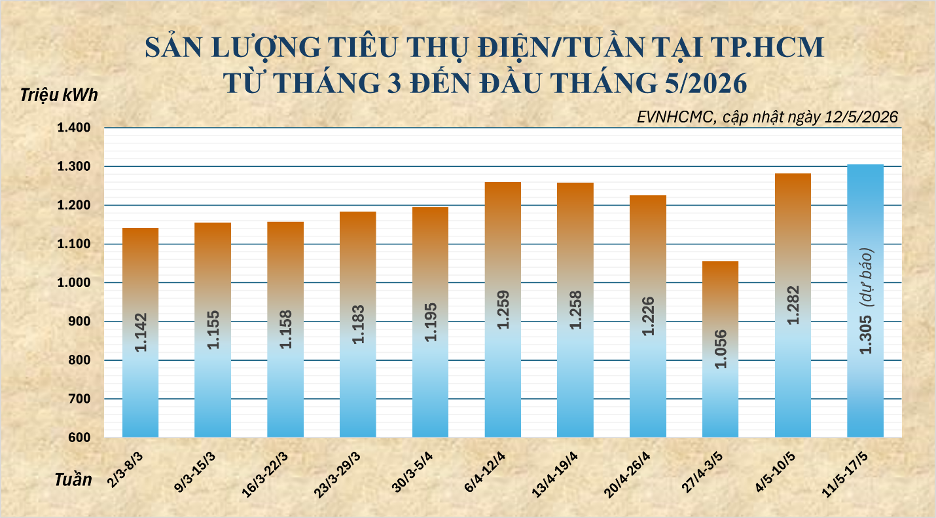 Dự báo lượng điện tiêu thụ của Thành phố trong tuần này (11-17/5) vẫn tiếp tục tăng. 
