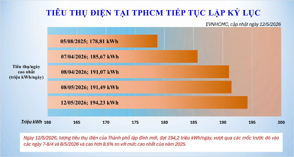 Tiêu thụ điện tại TP HCM tiếp tục lập kỷ lục mới.