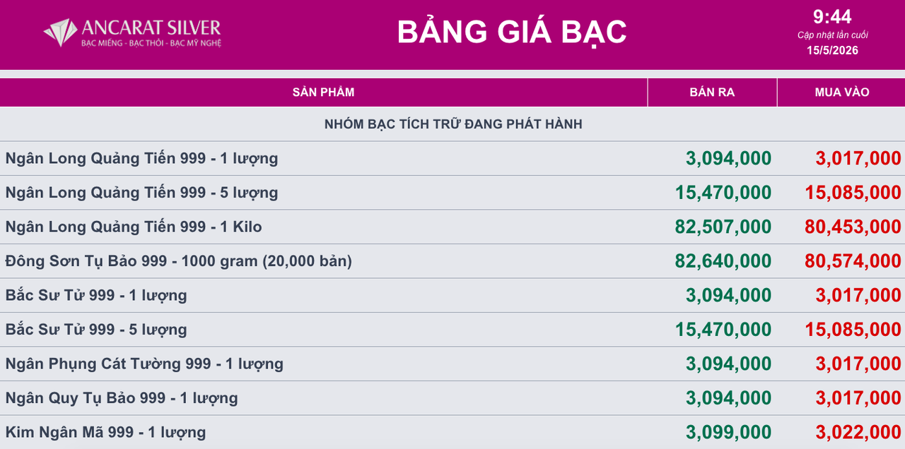Giá bạc ngày 15/5: Bạc thế giới lao dốc mạnh sau nhịp tăng nóng, bạc trong nước giảm sâu