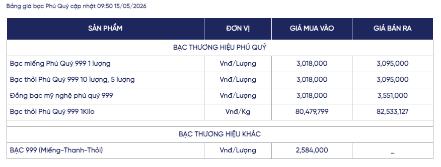 Giá bạc ngày 15/5: Bạc thế giới lao dốc mạnh sau nhịp tăng nóng, bạc trong nước giảm sâu