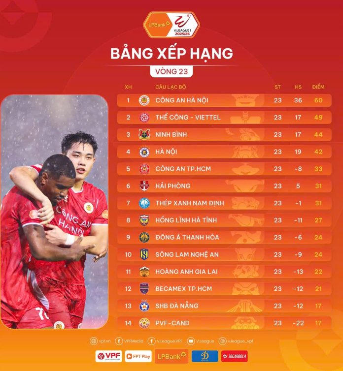 Công an Hà Nội vô địch V.League 2025/26 trước 3 vòng đấu