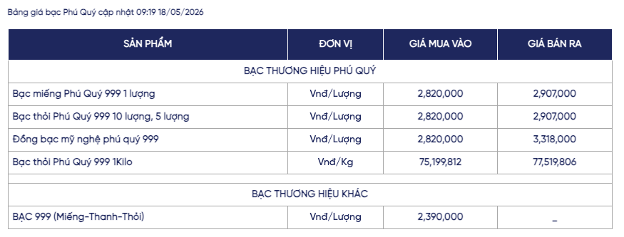 Giá bạc ngày 18/5: Bạc thế giới giảm mạnh, bạc trong nước điều chỉnh về khoảng 77 triệu đồng/kg