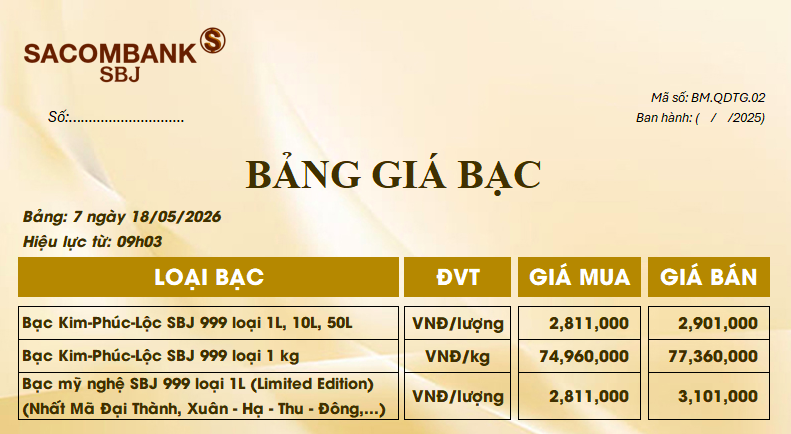 Giá bạc ngày 18/5: Bạc thế giới giảm mạnh, bạc trong nước điều chỉnh về khoảng 77 triệu đồng/kg