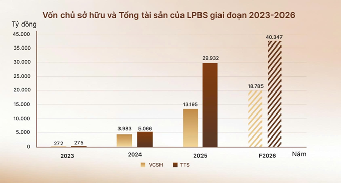 Chứng khoán LPBank (LPBS) IPO 141,86 triệu cổ phiếu, dự kiến thu về 4.250 tỷ đồng