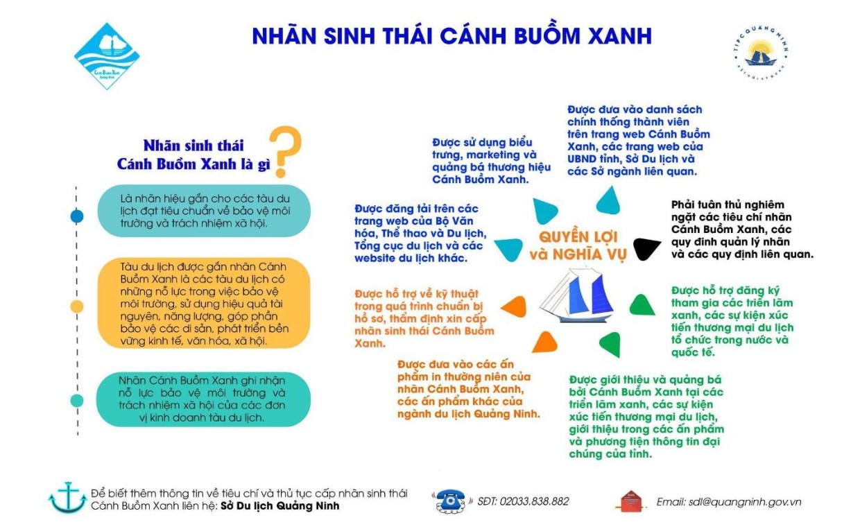 Bộ tiêu chí nhãn sinh thái “Cánh buồm xanh” với mục tiêu thúc đẩy tăng trưởng xanh thông qua thực hiện các chính sách bảo vệ môi trường bền vững và chính sách phát triển du lịch.