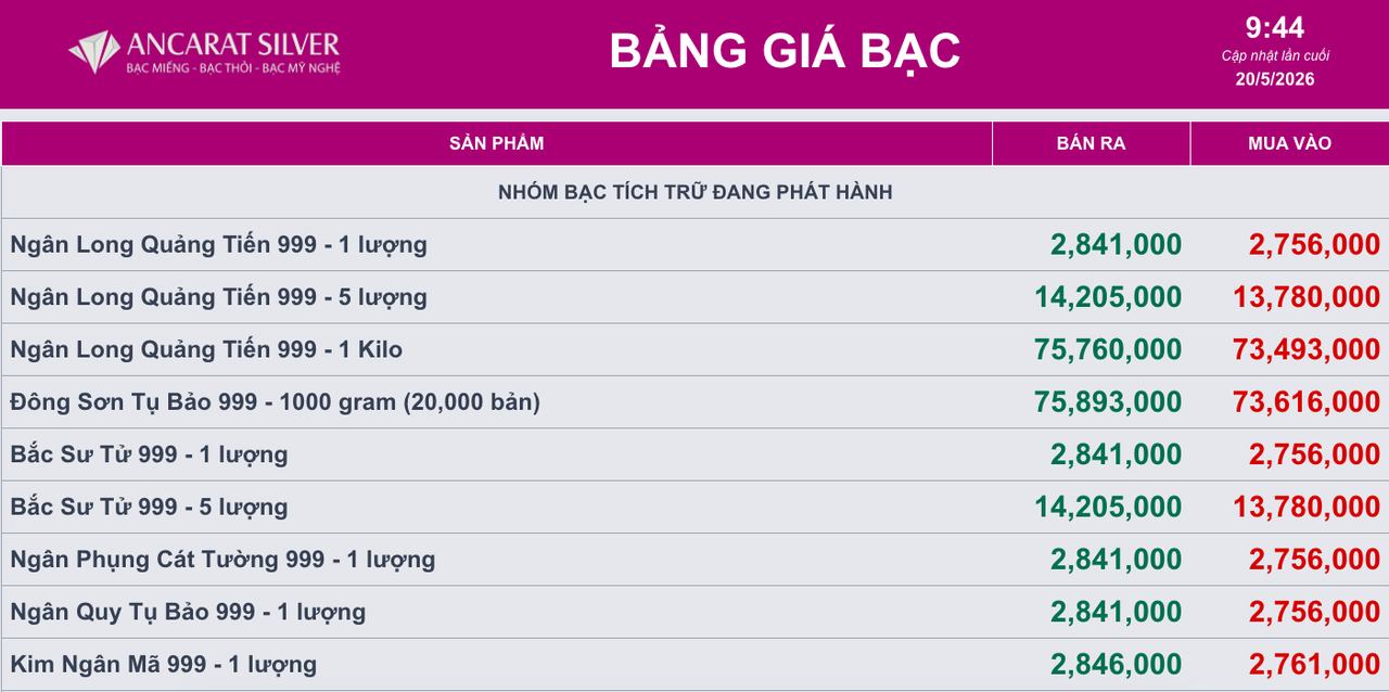 Giá bạc ngày 20/5: Bạc thế giới giảm mạnh, bạc trong nước lùi về 76 triệu đồng/kg