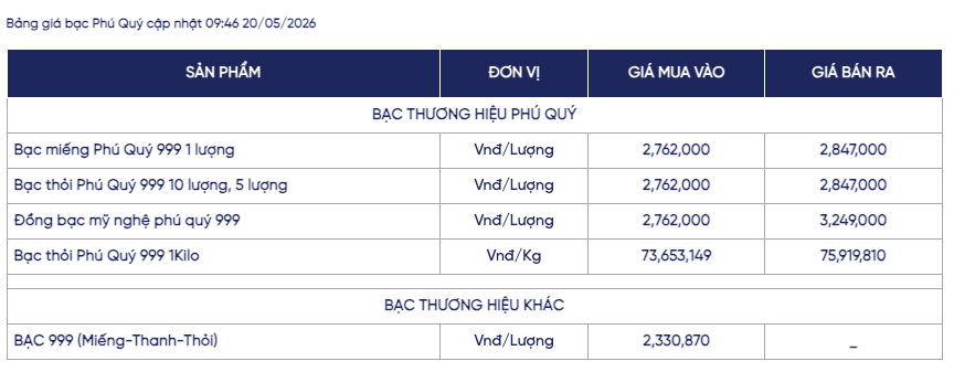 Giá bạc ngày 20/5: Bạc thế giới giảm mạnh, bạc trong nước lùi về 76 triệu đồng/kg