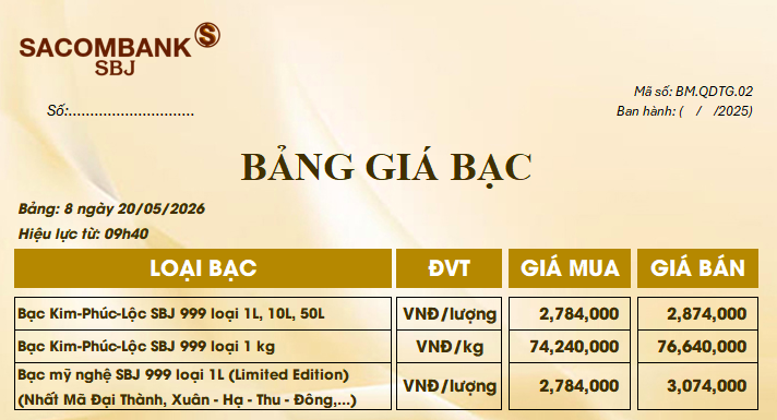 Giá bạc ngày 20/5: Bạc thế giới giảm mạnh, bạc trong nước lùi về 76 triệu đồng/kg