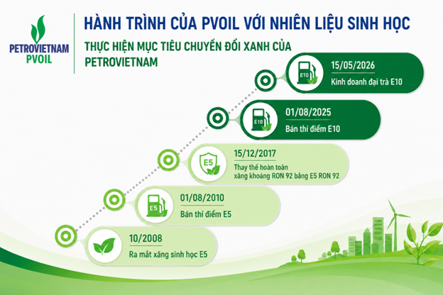 PVOIL hơn 15 năm kiên trì theo đuổi nhiên liệu sinh học.