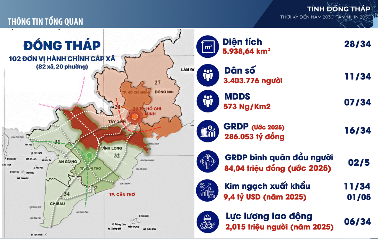 Đồng Tháp công bố quy hoạch tỉnh đến năm 2030, tầm nhìn 2050