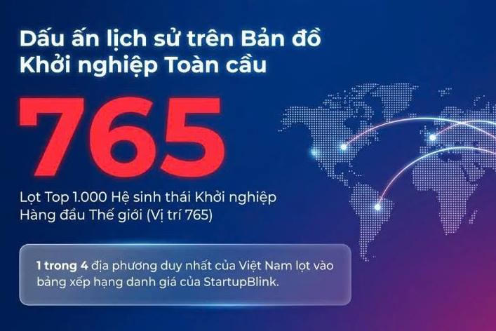 Hải Phòng lần đầu lọt Top 1.000 hệ sinh thái khởi nghiệp toàn cầu Hải Phòng lần đầu lọt Top 1.000 hệ sinh thái khởi nghiệp toàn cầu