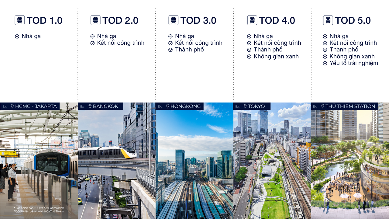 TOD 5.0 là nơi con người không chỉ đi qua, mà muốn ở lại, tương tác và trải nghiệm như một phần của đời sống đô thị mới. (Nguồn ảnh: SonKim Land)