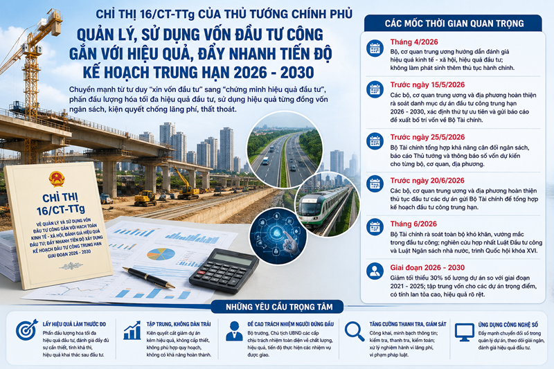 “Siết” đầu tư công bằng tiến độ và trách nhiệm: Chỉ thị 16/CT-TTg đưa Bộ, ngành, địa phương vào guồng hành động mới