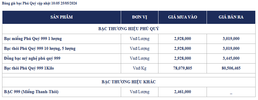 Giá bạc ngày 25/5: Bạc thế giới bật tăng, bạc trong nước vượt mốc 80 triệu đồng/kg