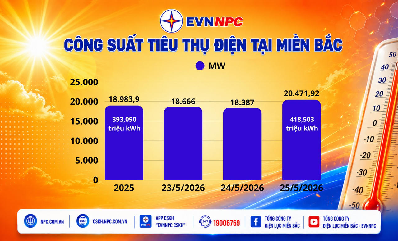Phụ tải ở miền Bắc tăng cao khiến cho nhu cầu sử dụng các thiết bị làm mát tăng đột biến (Ảnh ĐVCC)