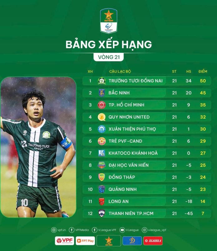 Câu lạc bộ Trường Tươi Đồng Nai vô địch hạng Nhất
