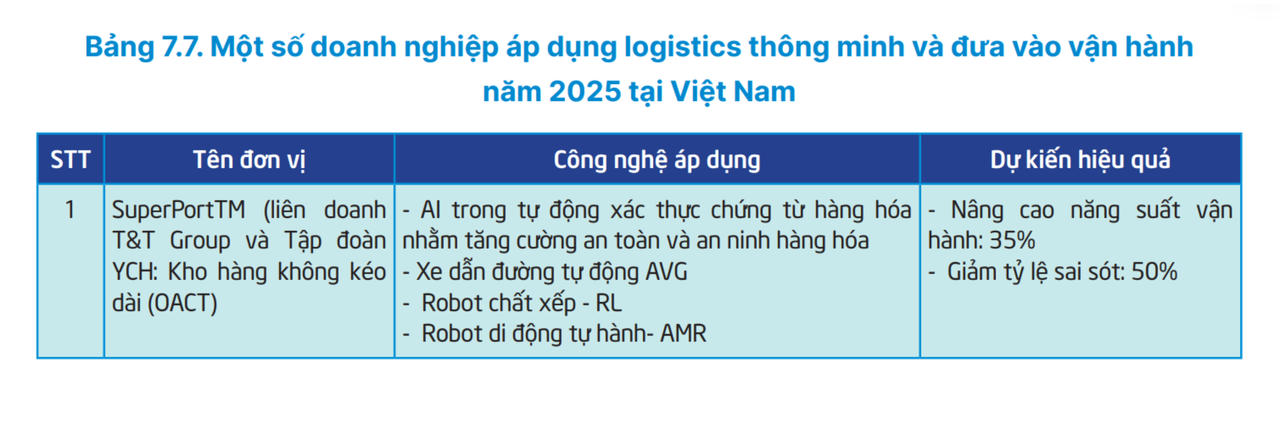 Bộ Công thương lấy dự án&nbsp; Vietnam SuperPort™ của T&T Group làm dẫn chứng điển hình để làm báo cáo Logisitics Việt Nam 2025.