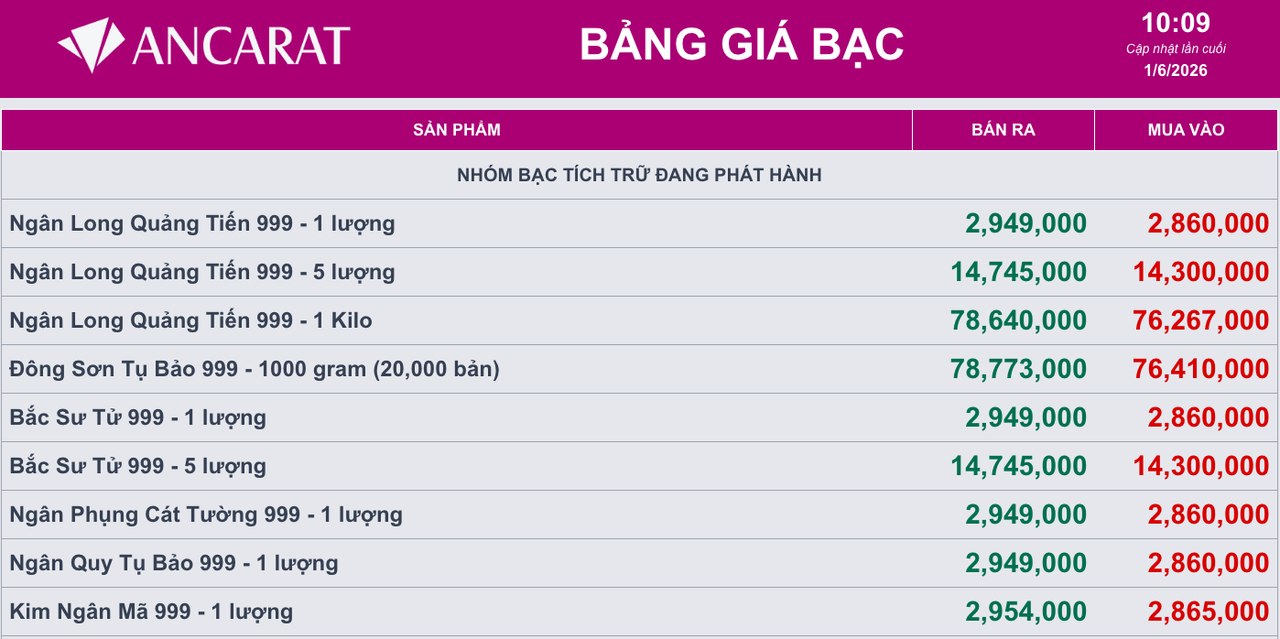 Giá bạc ngày 1/6: Bạc thế giới ghi nhận xu hướng tăng, bạc trong nước điều chỉnh nhẹ